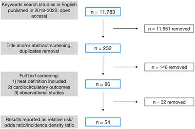 Heatwave Definition and Impact on Cardiovascular Health: A Systematic Review